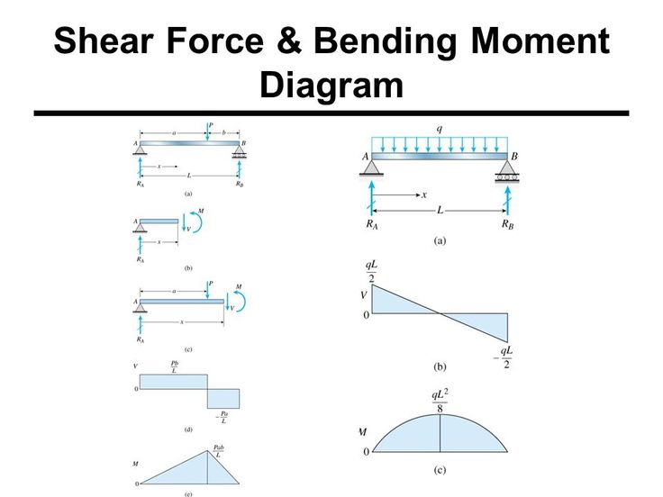 steel beam bending moment calculator